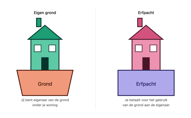 Erfpacht in the Netherlands: What Expats Need to Know Before Buying